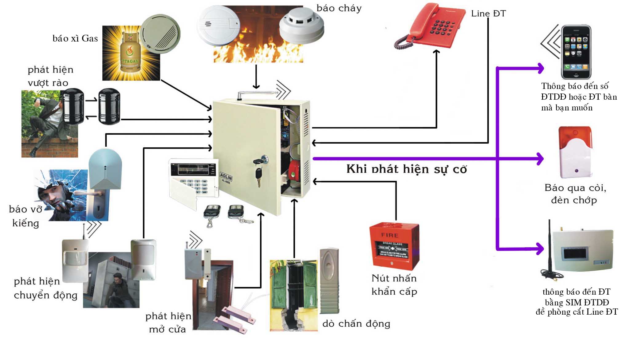 Hệ thống chống trộm (báo trộm) gia đình gồm những gì?